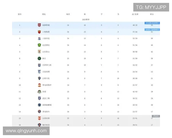 北京足球队以58分稳居大师赛积分榜首位争冠形势一片大好 北京足球队以58分稳居大师赛积分榜首位争冠形势一片大好
